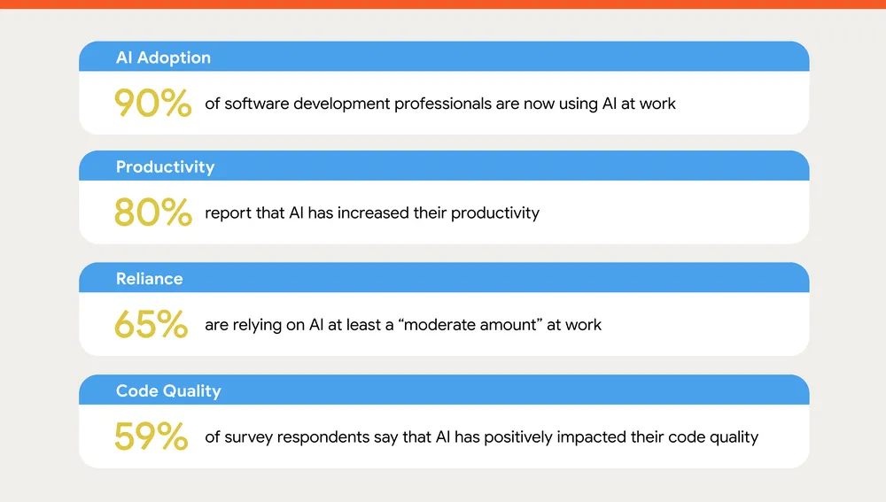 AI Adoption Statistics