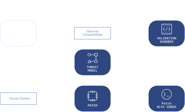 Aardvark’s workflow: from discovering vulnerabilities to patching with Codex